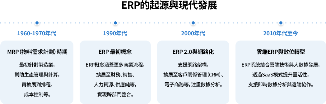 ERP歷史起源於1960年代MRP，近年結合雲端與大數據，ERP成為數據驅動的決策平台，提升競爭力與全球業務管理。